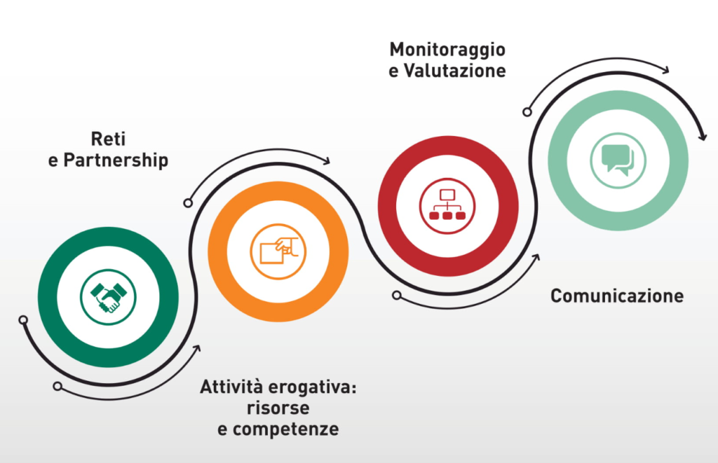 Fondazione Cariverona stabilisce le proprie priorità,  a sostegno del futuro con attenzione all’Ambiente e ai Territori,  ai Giovani e alle Comunità aperte all’Innovazione