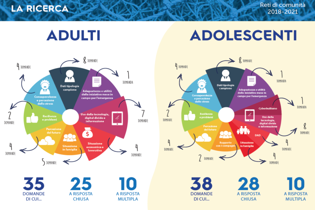 Adulti e adolescenti di 13 Comuni del distretto ovest dell’Ulss 8 Berica hanno partecipato all’indagine: per entrambi uno sguardo positivo sul futuro