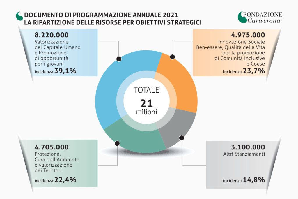 In crescita le risorse disponibili pari a 21 mln di euro (+5%); protagonista dell’Azione emblematica la valorizzazione del capitale umano e le giovani generazioni