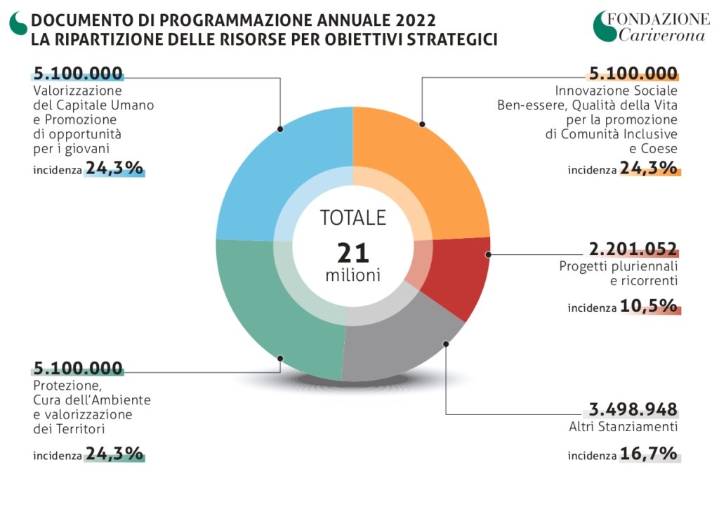 Approvato dal Consiglio Generale il Documento di Programmazione Annuale con 21 milioni di erogazioni per l’anno 2022