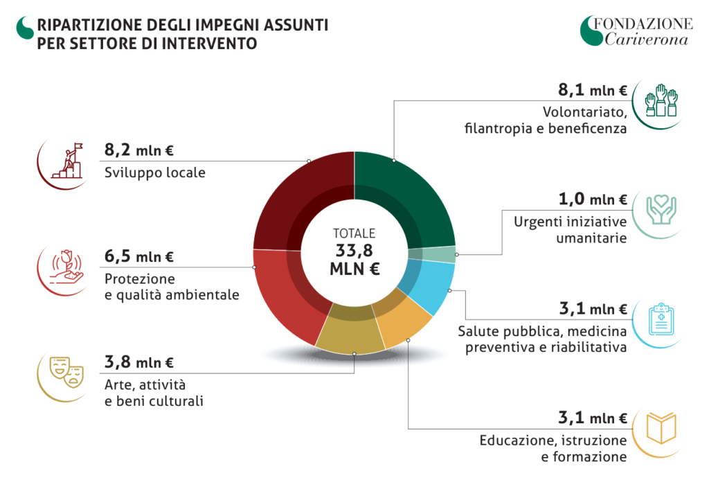 Assunti impegni per 33,8 mln su nuovi 143 progetti ed erogati 31,8 mln a beneficio di altre 459 iniziative