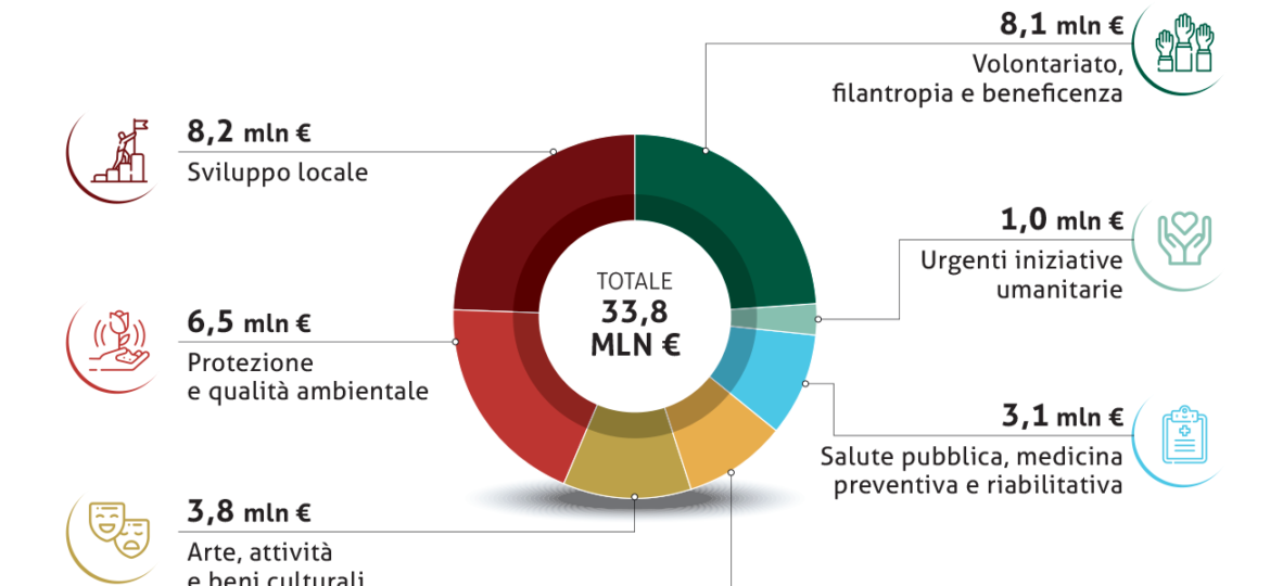 INFOGRAFICHE_BIL_2021_IMPEGNI_PER_SETTORE