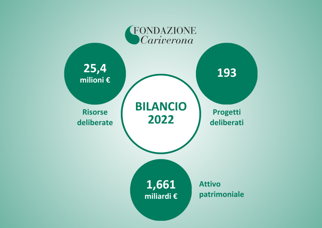 bilancio 2022