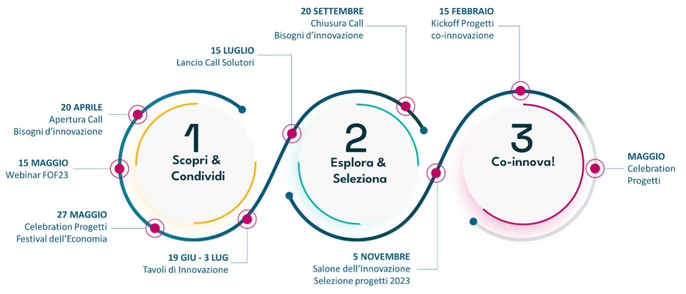 FOF_percorso