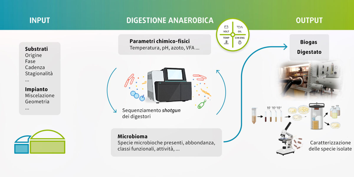 PIÙ-BIOGAS APP