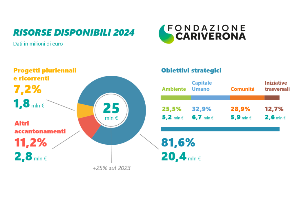 documento di programmazione 2024