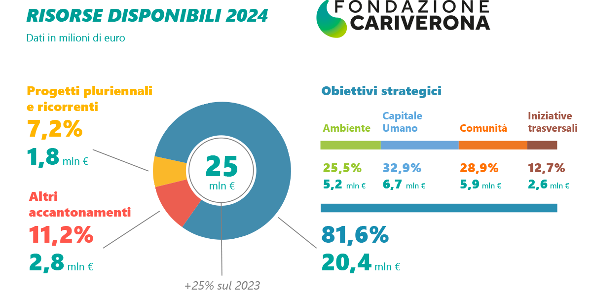 documento di programmazione 2024