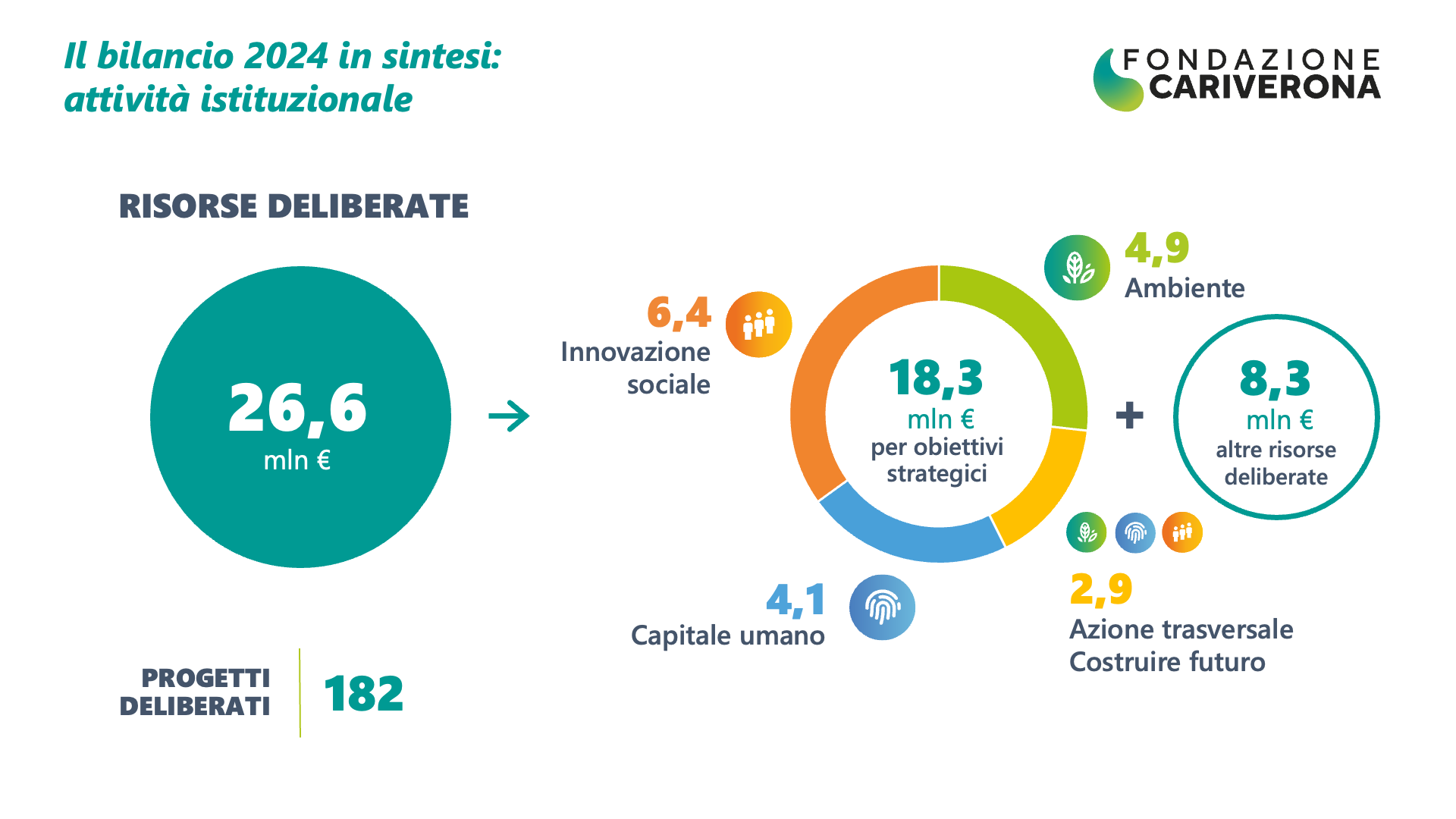 Bilancio 2024 - Attività istituzionale
