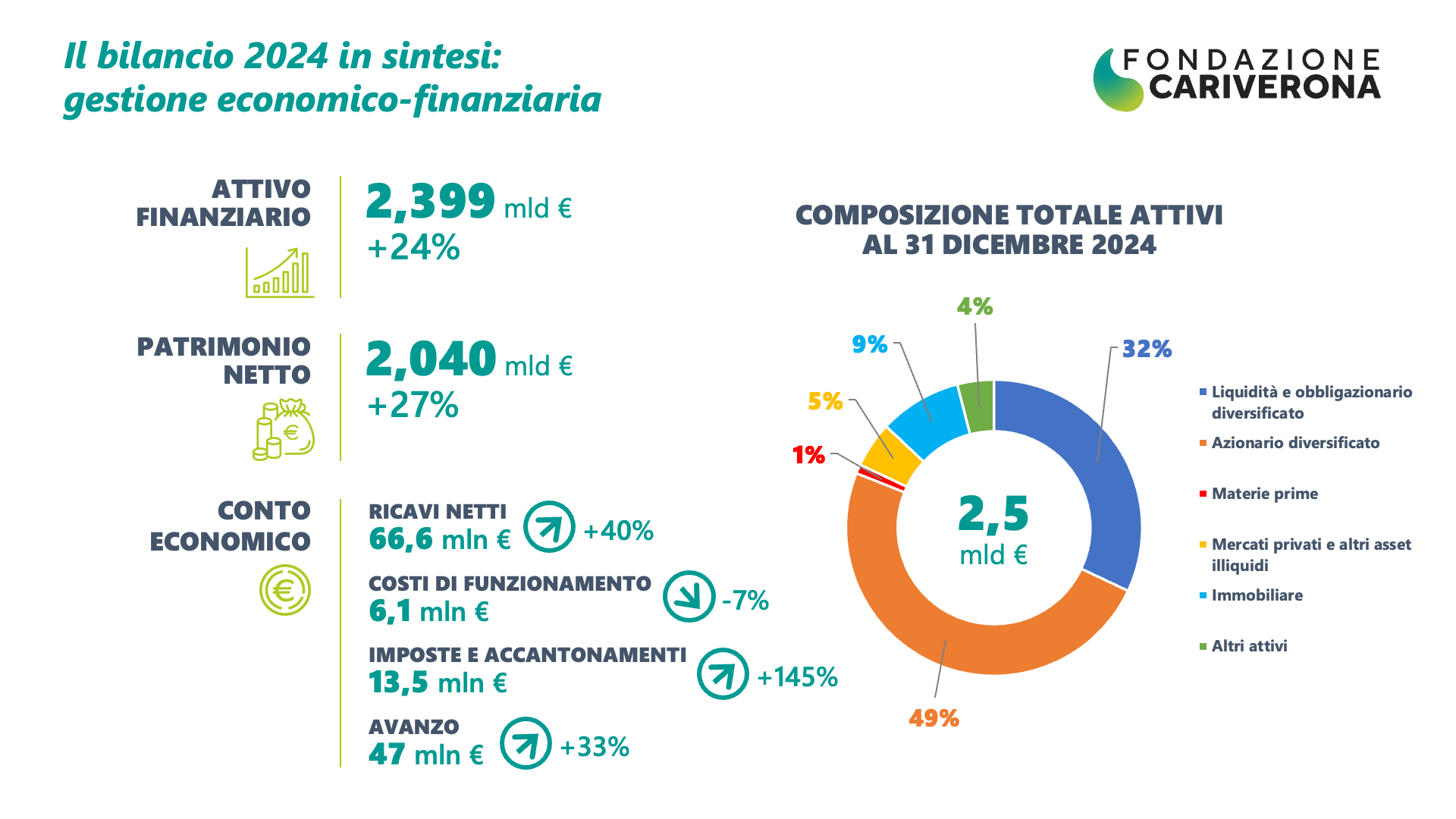 Bilancio 2024 - Gestione economico-finanziaria