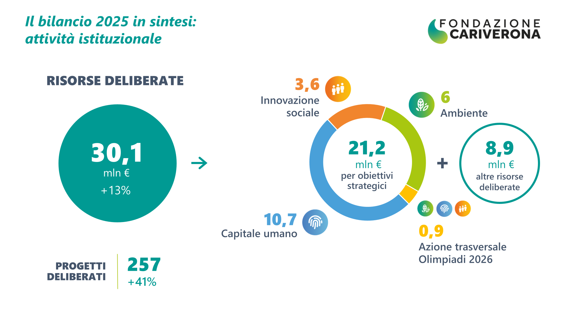 Fondazione Cariverona - Bilancio 2025 - Attività istituzionale